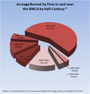 Boundary Waters Fires chart